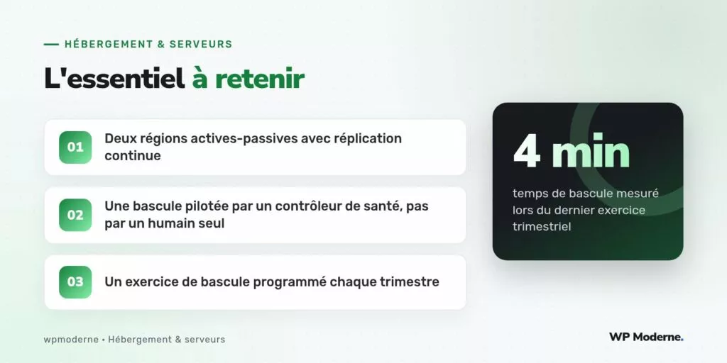 L'essentiel à retenir : Deux régions actives-passives avec réplication continue ; Une bascule pilotée par un contrôleur de santé, pas par un humain seul ; Un exercice de bascule programmé chaque trimestre