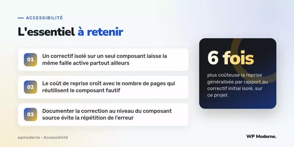 L'essentiel à retenir : Un correctif isolé sur un seul composant laisse la même faille active partout ailleurs ; Le coût de reprise croît avec le nombre de pages qui réutilisent le composant fautif ; Documenter la correction au niveau du composant source évite la répétition de l'erreur