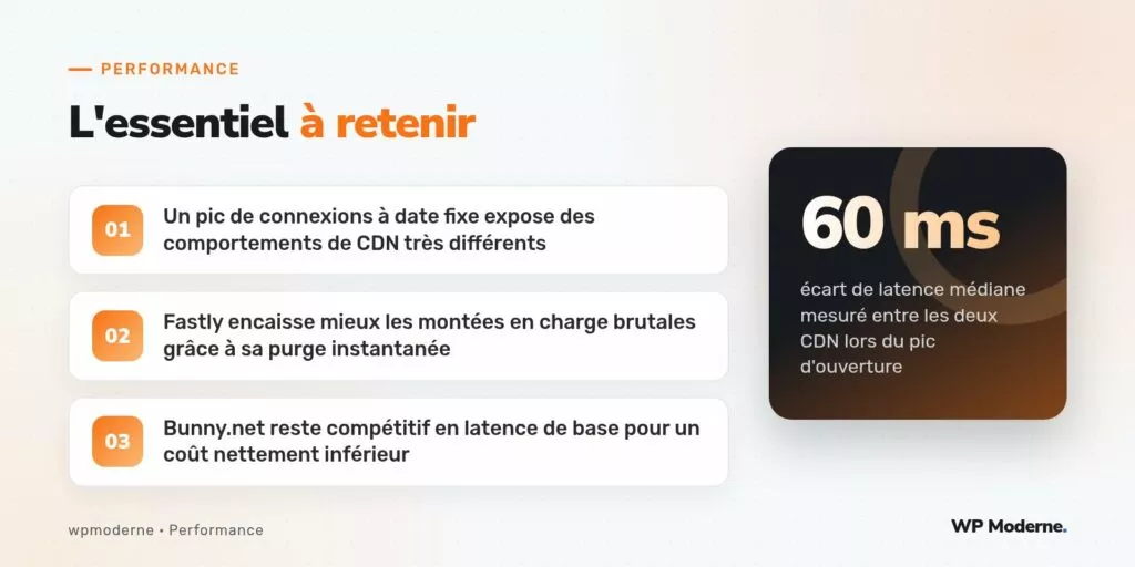 L'essentiel à retenir : Un pic de connexions à date fixe expose des comportements de CDN très différents ; Fastly encaisse mieux les montées en charge brutales grâce à sa purge instantanée ; Bunny.net reste compétitif en latence de base pour un coût nettement inférieur