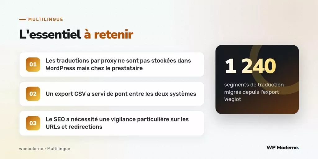 L'essentiel à retenir : Les traductions par proxy ne sont pas stockées dans WordPress mais chez le prestataire ; Un export CSV a servi de pont entre les deux systèmes ; Le SEO a nécessité une vigilance particulière sur les URLs et redirections