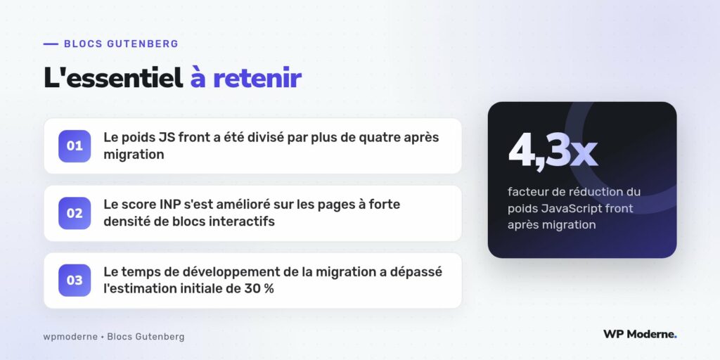 L'essentiel à retenir : Le poids JS front a été divisé par plus de quatre après migration ; Le score INP s'est amélioré sur les pages à forte densité de blocs interactifs ; Le temps de développement de la migration a dépassé l'estimation initiale de 30 %