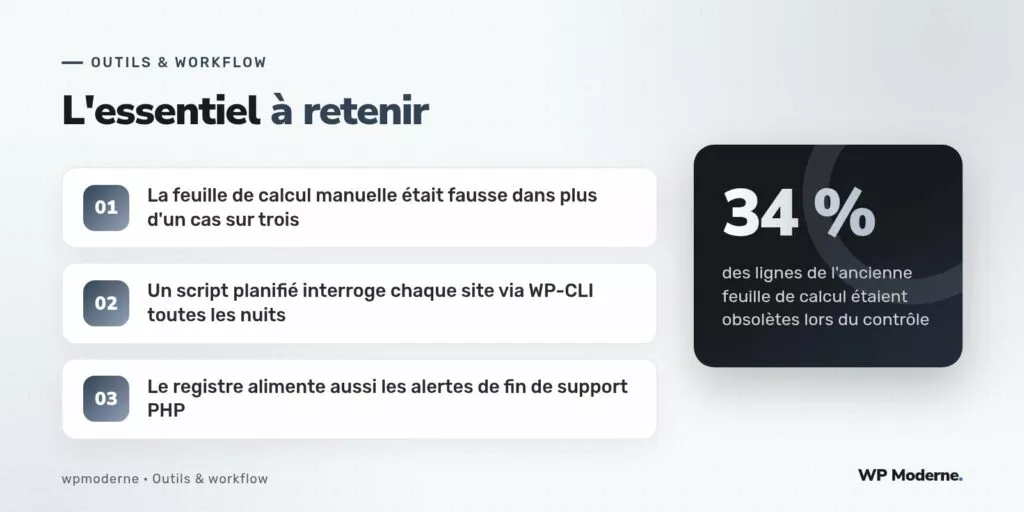 L'essentiel à retenir : La feuille de calcul manuelle était fausse dans plus d'un cas sur trois ; Un script planifié interroge chaque site via WP-CLI toutes les nuits ; Le registre alimente aussi les alertes de fin de support PHP