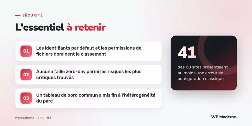 L'essentiel à retenir : Les identifiants par défaut et les permissions de fichiers dominent le classement ; Aucune faille zero-day parmi les risques les plus critiques trouvés ; Un tableau de bord commun a mis fin à l'hétérogénéité du parc