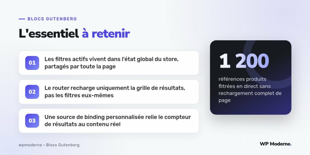 L'essentiel à retenir : Les filtres actifs vivent dans l'état global du store, partagés par toute la page ; Le router recharge uniquement la grille de résultats, pas les filtres eux-mêmes ; Une source de binding personnalisée relie le compteur de résultats au contenu réel
