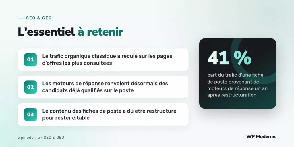 L'essentiel à retenir : Le trafic organique classique a reculé sur les pages d'offres les plus consultées ; Les moteurs de réponse renvoient désormais des candidats déjà qualifiés sur le poste ; Le contenu des fiches de poste a dû être restructuré pour rester citable