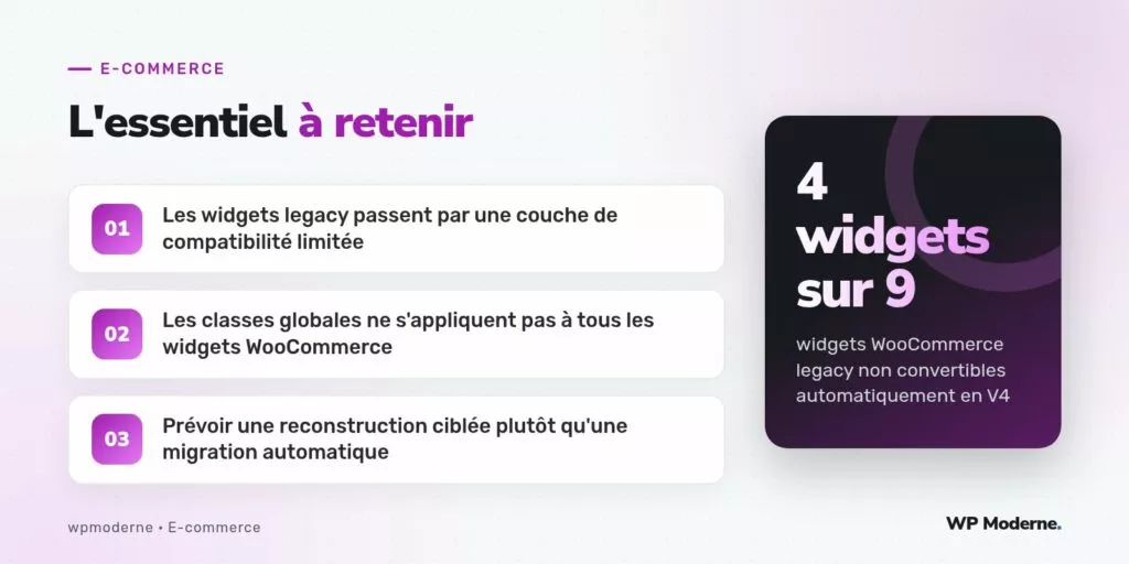 L'essentiel à retenir : Les widgets legacy passent par une couche de compatibilité limitée ; Les classes globales ne s'appliquent pas à tous les widgets WooCommerce ; Prévoir une reconstruction ciblée plutôt qu'une migration automatique