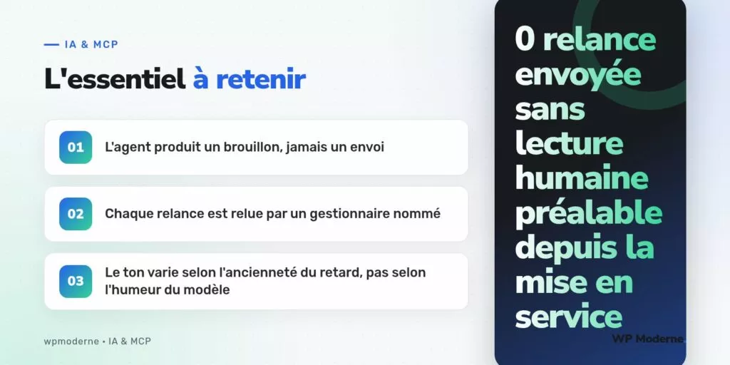 L'essentiel à retenir : L'agent produit un brouillon, jamais un envoi ; Chaque relance est relue par un gestionnaire nommé ; Le ton varie selon l'ancienneté du retard, pas selon l'humeur du modèle