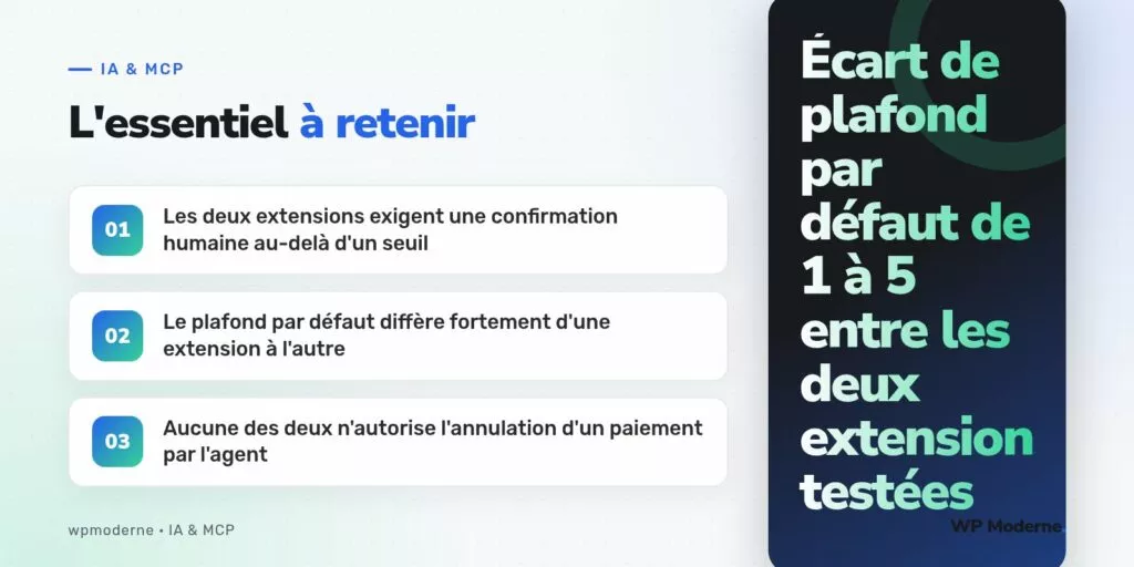 L'essentiel à retenir : Les deux extensions exigent une confirmation humaine au-delà d'un seuil ; Le plafond par défaut diffère fortement d'une extension à l'autre ; Aucune des deux n'autorise l'annulation d'un paiement par l'agent
