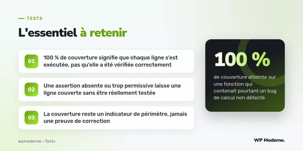 L'essentiel à retenir : 100 % de couverture signifie que chaque ligne s'est exécutée, pas qu'elle a été vérifiée correctement ; Une assertion absente ou trop permissive laisse une ligne couverte sans être réellement testée ; La couverture reste un indicateur de périmètre, jamais une preuve de correction