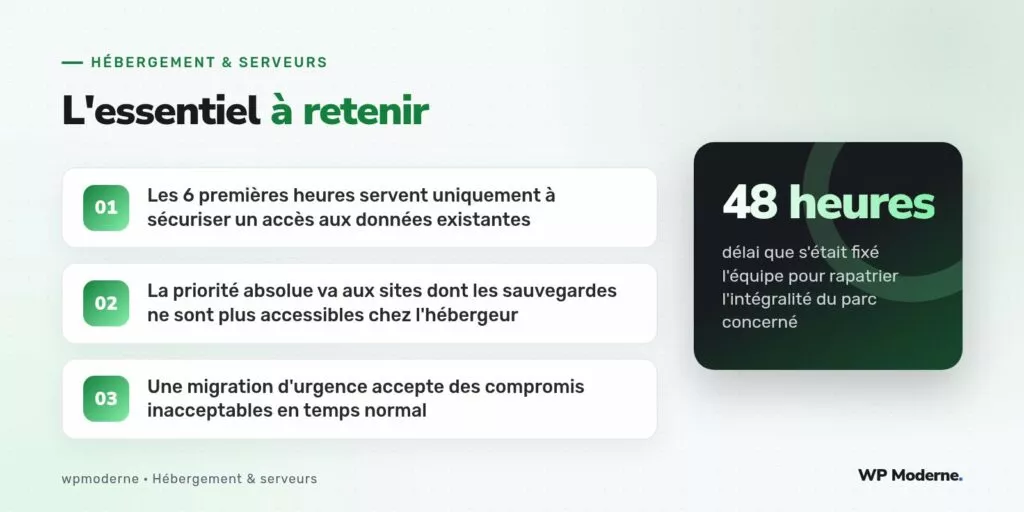 L'essentiel à retenir : Les 6 premières heures servent uniquement à sécuriser un accès aux données existantes ; La priorité absolue va aux sites dont les sauvegardes ne sont plus accessibles chez l'hébergeur ; Une migration d'urgence accepte des compromis inacceptables en temps normal