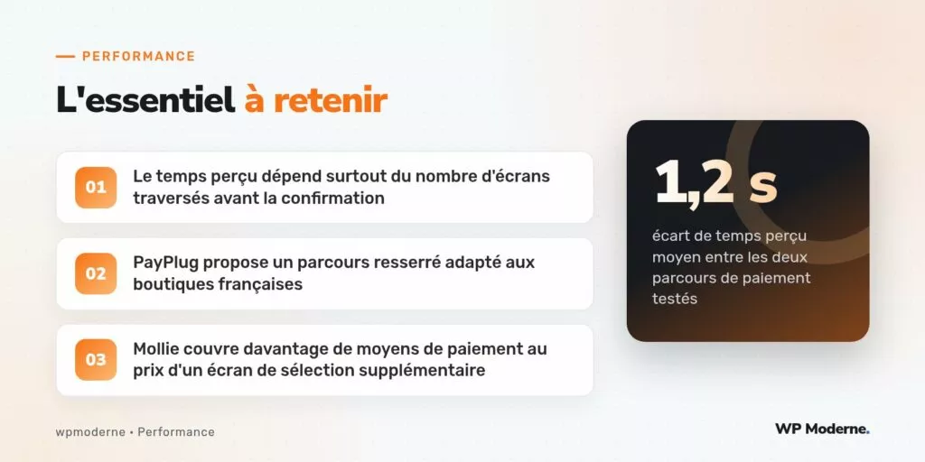 L'essentiel à retenir : Le temps perçu dépend surtout du nombre d'écrans traversés avant la confirmation ; PayPlug propose un parcours resserré adapté aux boutiques françaises ; Mollie couvre davantage de moyens de paiement au prix d'un écran de sélection supplémentaire