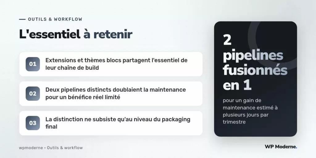 L'essentiel à retenir : Extensions et thèmes blocs partagent l'essentiel de leur chaîne de build ; Deux pipelines distincts doublaient la maintenance pour un bénéfice réel limité ; La distinction ne subsiste qu'au niveau du packaging final