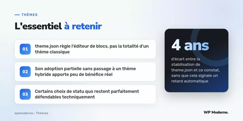 L'essentiel à retenir : theme.json règle l'éditeur de blocs, pas la totalité d'un thème classique ; Son adoption partielle sans passage à un thème hybride apporte peu de bénéfice réel ; Certains choix de statu quo restent parfaitement défendables techniquement