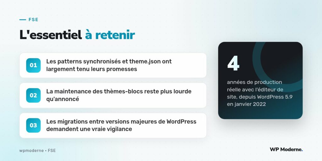 L'essentiel à retenir : Les patterns synchronisés et theme.json ont largement tenu leurs promesses ; La maintenance des thèmes-blocs reste plus lourde qu'annoncé ; Les migrations entre versions majeures de WordPress demandent une vraie vigilance