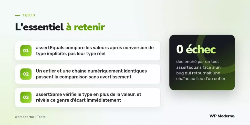 L'essentiel à retenir : assertEquals compare les valeurs après conversion de type implicite, pas leur type réel ; Un entier et une chaîne numériquement identiques passent la comparaison sans avertissement ; assertSame vérifie le type en plus de la valeur, et révèle ce genre d'écart immédiatement