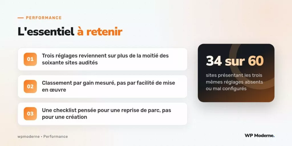 L'essentiel à retenir : Trois réglages reviennent sur plus de la moitié des soixante sites audités ; Classement par gain mesuré, pas par facilité de mise en œuvre ; Une checklist pensée pour une reprise de parc, pas pour une création