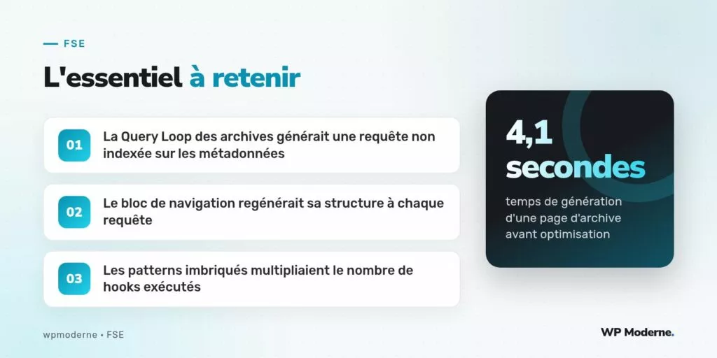 L'essentiel à retenir : La Query Loop des archives générait une requête non indexée sur les métadonnées ; Le bloc de navigation regénérait sa structure à chaque requête ; Les patterns imbriqués multipliaient le nombre de hooks exécutés