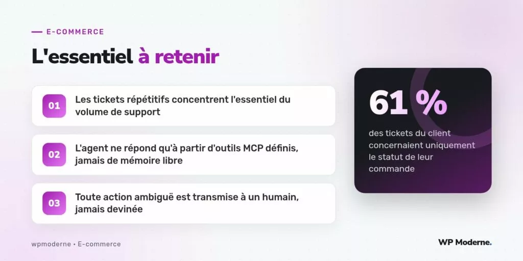 L'essentiel à retenir : Les tickets répétitifs concentrent l'essentiel du volume de support ; L'agent ne répond qu'à partir d'outils MCP définis, jamais de mémoire libre ; Toute action ambiguë est transmise à un humain, jamais devinée