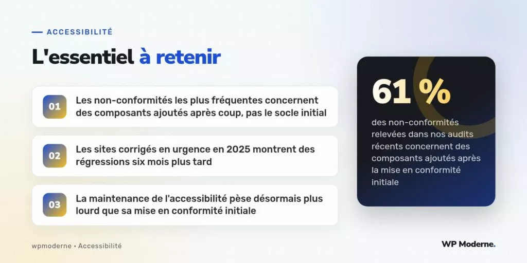 L'essentiel à retenir : Les non-conformités les plus fréquentes concernent des composants ajoutés après coup, pas le socle initial ; Les sites corrigés en urgence en 2025 montrent des régressions six mois plus tard ; La maintenance de l'accessibilité pèse désormais plus lourd que sa mise en conformité initiale