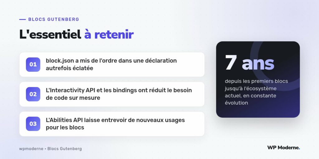 L'essentiel à retenir : block.json a mis de l'ordre dans une déclaration autrefois éclatée ; L'Interactivity API et les bindings ont réduit le besoin de code sur mesure ; L'Abilities API laisse entrevoir de nouveaux usages pour les blocs