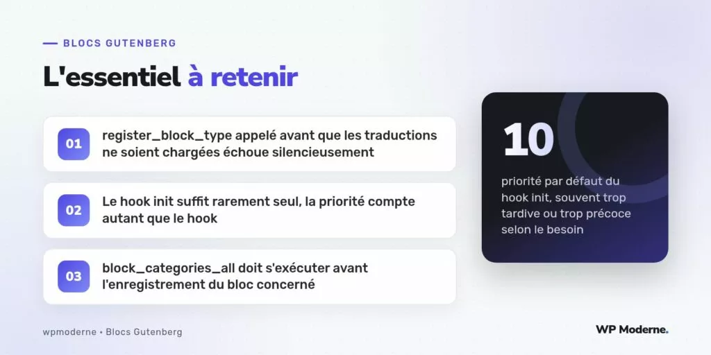 L'essentiel à retenir : register_block_type appelé avant que les traductions ne soient chargées échoue silencieusement ; Le hook init suffit rarement seul, la priorité compte autant que le hook ; block_categories_all doit s'exécuter avant l'enregistrement du bloc concerné