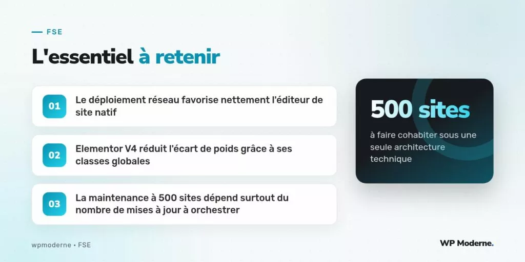 L'essentiel à retenir : Le déploiement réseau favorise nettement l'éditeur de site natif ; Elementor V4 réduit l'écart de poids grâce à ses classes globales ; La maintenance à 500 sites dépend surtout du nombre de mises à jour à orchestrer