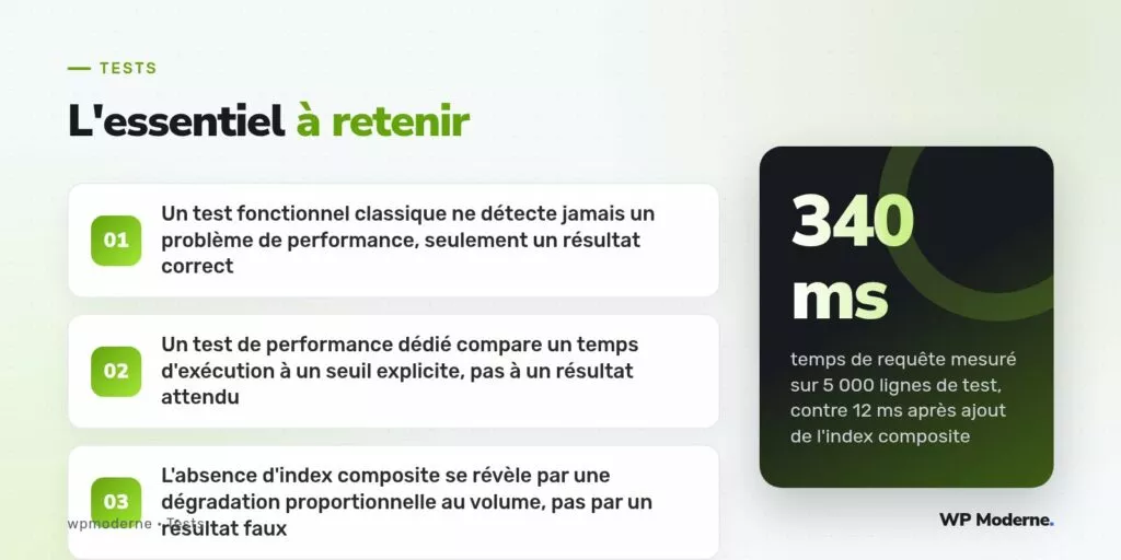 L'essentiel à retenir : Un test fonctionnel classique ne détecte jamais un problème de performance, seulement un résultat correct ; Un test de performance dédié compare un temps d'exécution à un seuil explicite, pas à un résultat attendu ; L'absence d'index composite se révèle par une dégradation proportionnelle au volume, pas par un résultat faux