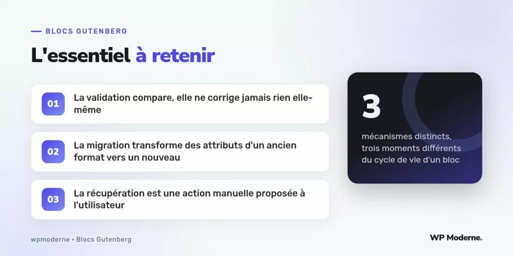L'essentiel à retenir : La validation compare, elle ne corrige jamais rien elle-même ; La migration transforme des attributs d'un ancien format vers un nouveau ; La récupération est une action manuelle proposée à l'utilisateur