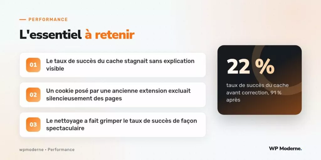 L'essentiel à retenir : Le taux de succès du cache stagnait sans explication visible ; Un cookie posé par une ancienne extension excluait silencieusement des pages ; Le nettoyage a fait grimper le taux de succès de façon spectaculaire