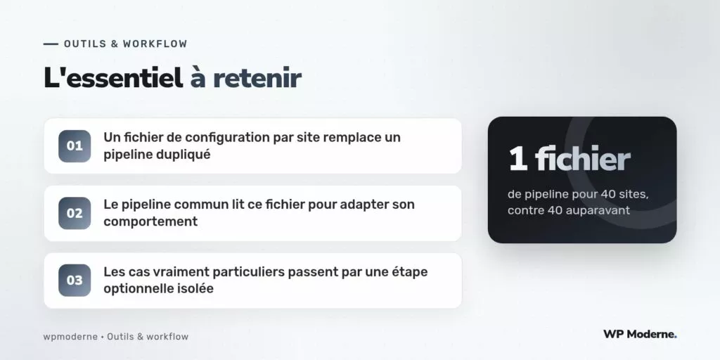 L'essentiel à retenir : Un fichier de configuration par site remplace un pipeline dupliqué ; Le pipeline commun lit ce fichier pour adapter son comportement ; Les cas vraiment particuliers passent par une étape optionnelle isolée