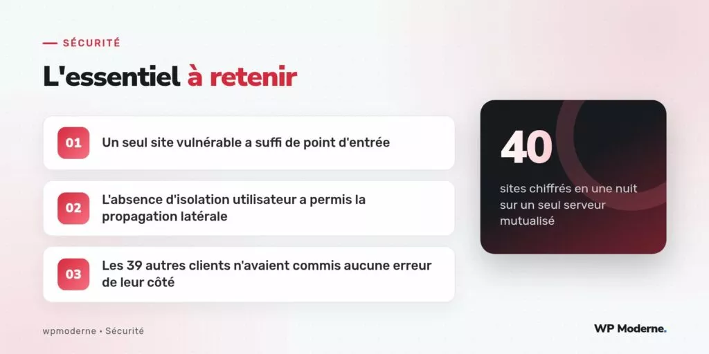 L'essentiel à retenir : Un seul site vulnérable a suffi de point d'entrée ; L'absence d'isolation utilisateur a permis la propagation latérale ; Les 39 autres clients n'avaient commis aucune erreur de leur côté