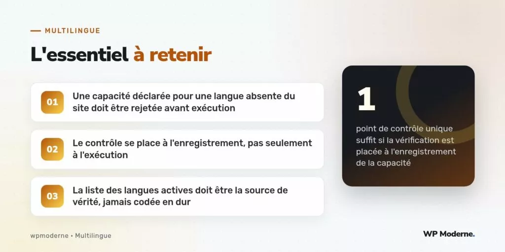 L'essentiel à retenir : Une capacité déclarée pour une langue absente du site doit être rejetée avant exécution ; Le contrôle se place à l'enregistrement, pas seulement à l'exécution ; La liste des langues actives doit être la source de vérité, jamais codée en dur