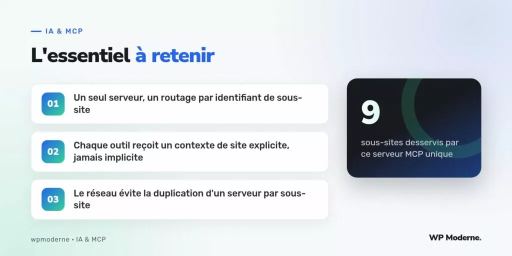 L'essentiel à retenir : Un seul serveur, un routage par identifiant de sous-site ; Chaque outil reçoit un contexte de site explicite, jamais implicite ; Le réseau évite la duplication d'un serveur par sous-site