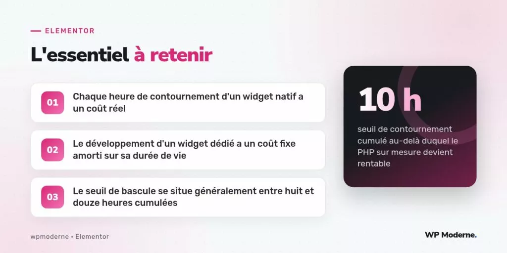 L'essentiel à retenir : Chaque heure de contournement d'un widget natif a un coût réel ; Le développement d'un widget dédié a un coût fixe amorti sur sa durée de vie ; Le seuil de bascule se situe généralement entre huit et douze heures cumulées