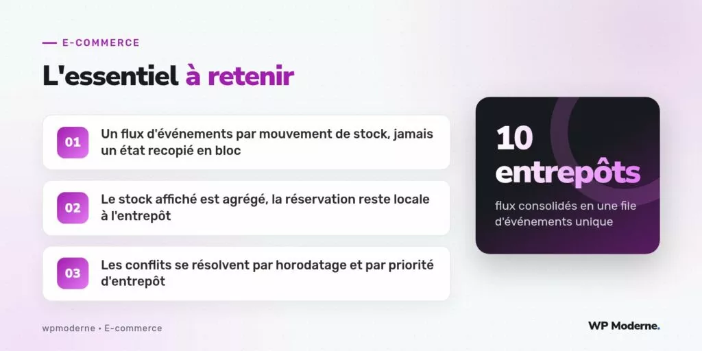 L'essentiel à retenir : Un flux d'événements par mouvement de stock, jamais un état recopié en bloc ; Le stock affiché est agrégé, la réservation reste locale à l'entrepôt ; Les conflits se résolvent par horodatage et par priorité d'entrepôt