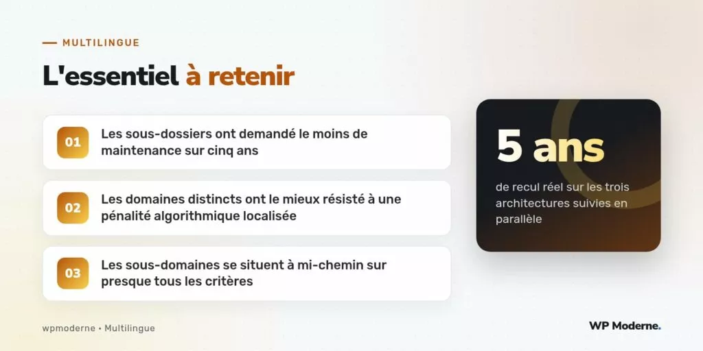 L'essentiel à retenir : Les sous-dossiers ont demandé le moins de maintenance sur cinq ans ; Les domaines distincts ont le mieux résisté à une pénalité algorithmique localisée ; Les sous-domaines se situent à mi-chemin sur presque tous les critères
