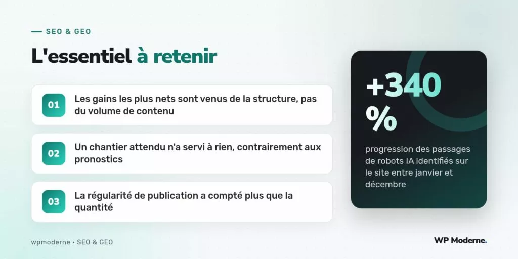 L'essentiel à retenir : Les gains les plus nets sont venus de la structure, pas du volume de contenu ; Un chantier attendu n'a servi à rien, contrairement aux pronostics ; La régularité de publication a compté plus que la quantité