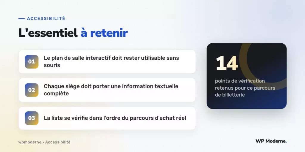 L'essentiel à retenir : Le plan de salle interactif doit rester utilisable sans souris ; Chaque siège doit porter une information textuelle complète ; La liste se vérifie dans l'ordre du parcours d'achat réel