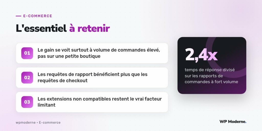 L'essentiel à retenir : Le gain se voit surtout à volume de commandes élevé, pas sur une petite boutique ; Les requêtes de rapport bénéficient plus que les requêtes de checkout ; Les extensions non compatibles restent le vrai facteur limitant