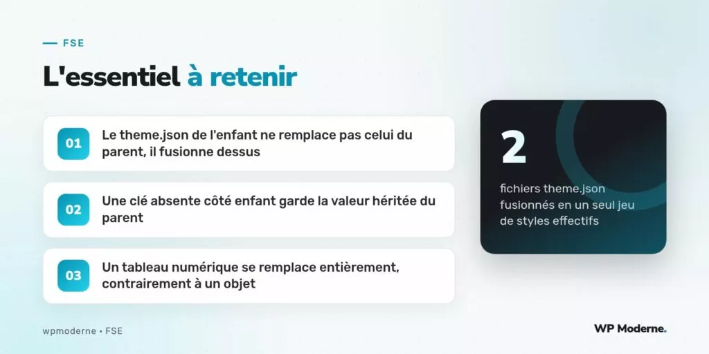 L'essentiel à retenir : Le theme.json de l'enfant ne remplace pas celui du parent, il fusionne dessus ; Une clé absente côté enfant garde la valeur héritée du parent ; Un tableau numérique se remplace entièrement, contrairement à un objet