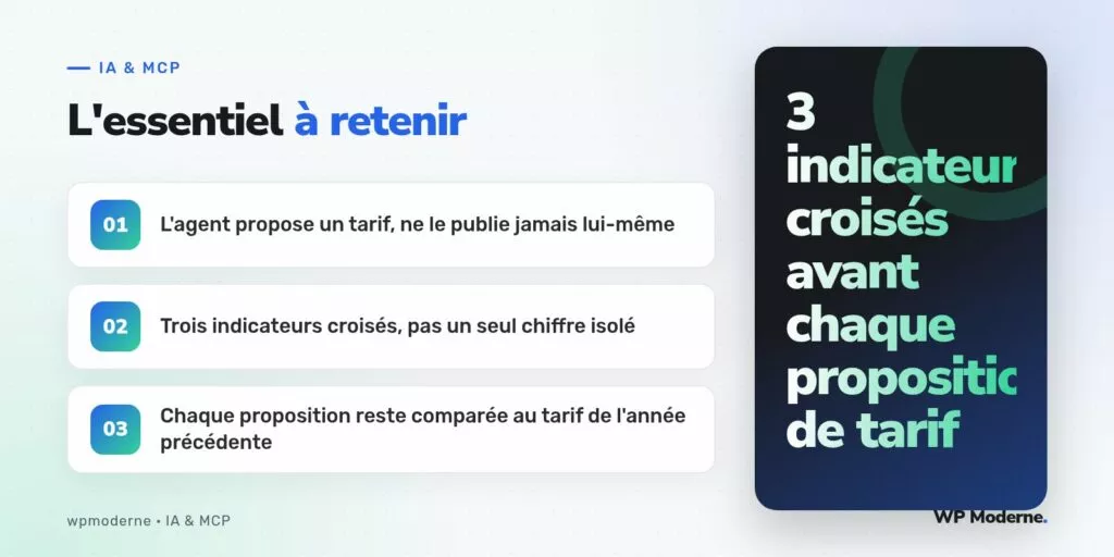 L'essentiel à retenir : L'agent propose un tarif, ne le publie jamais lui-même ; Trois indicateurs croisés, pas un seul chiffre isolé ; Chaque proposition reste comparée au tarif de l'année précédente