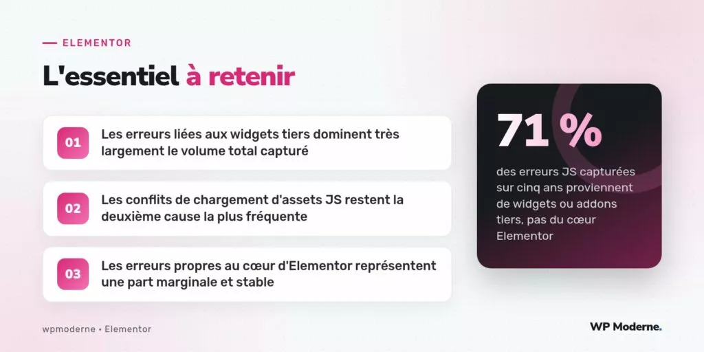 L'essentiel à retenir : Les erreurs liées aux widgets tiers dominent très largement le volume total capturé ; Les conflits de chargement d'assets JS restent la deuxième cause la plus fréquente ; Les erreurs propres au cœur d'Elementor représentent une part marginale et stable