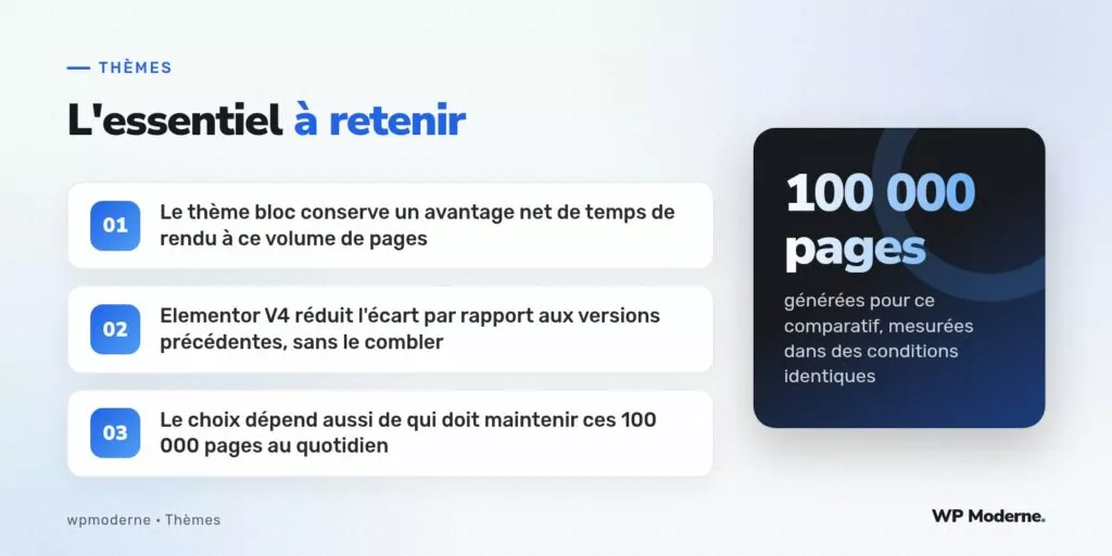 L'essentiel à retenir : Le thème bloc conserve un avantage net de temps de rendu à ce volume de pages ; Elementor V4 réduit l'écart par rapport aux versions précédentes, sans le combler ; Le choix dépend aussi de qui doit maintenir ces 100 000 pages au quotidien