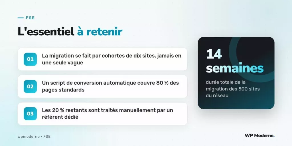 L'essentiel à retenir : La migration se fait par cohortes de dix sites, jamais en une seule vague ; Un script de conversion automatique couvre 80 % des pages standards ; Les 20 % restants sont traités manuellement par un référent dédié