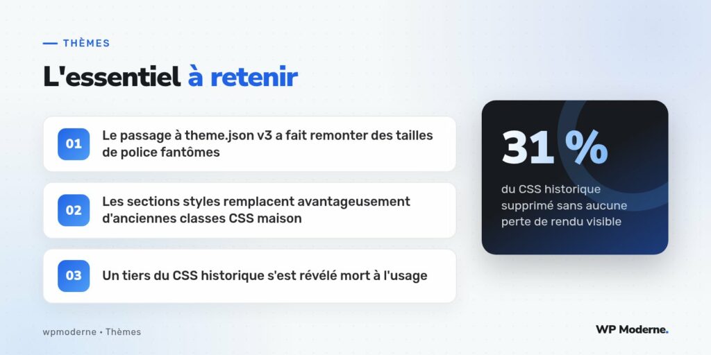 L'essentiel à retenir : Le passage à theme.json v3 a fait remonter des tailles de police fantômes ; Les sections styles remplacent avantageusement d'anciennes classes CSS maison ; Un tiers du CSS historique s'est révélé mort à l'usage