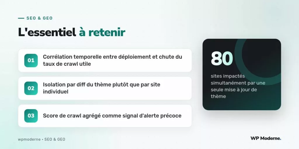 L'essentiel à retenir : Corrélation temporelle entre déploiement et chute du taux de crawl utile ; Isolation par diff du thème plutôt que par site individuel ; Score de crawl agrégé comme signal d'alerte précoce