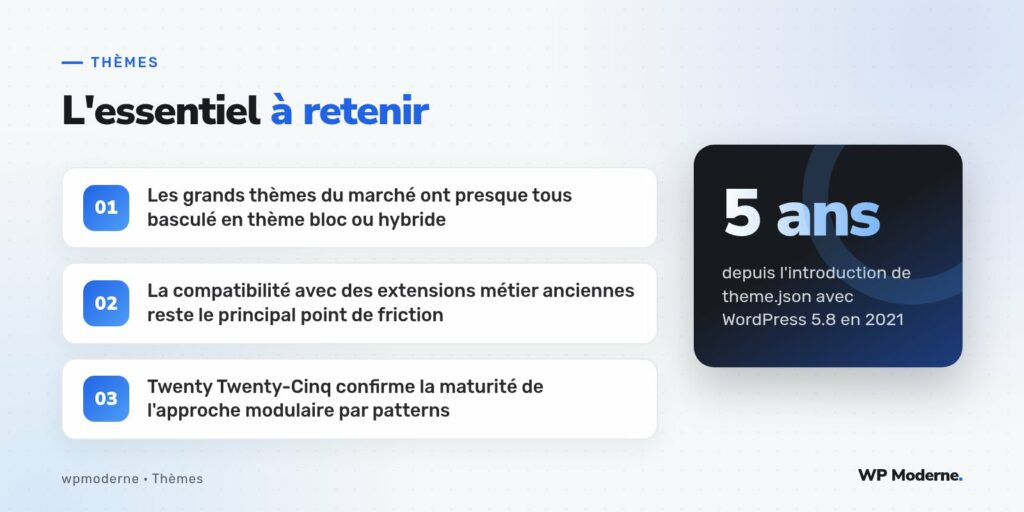 L'essentiel à retenir : Les grands thèmes du marché ont presque tous basculé en thème bloc ou hybride ; La compatibilité avec des extensions métier anciennes reste le principal point de friction ; Twenty Twenty-Cinq confirme la maturité de l'approche modulaire par patterns