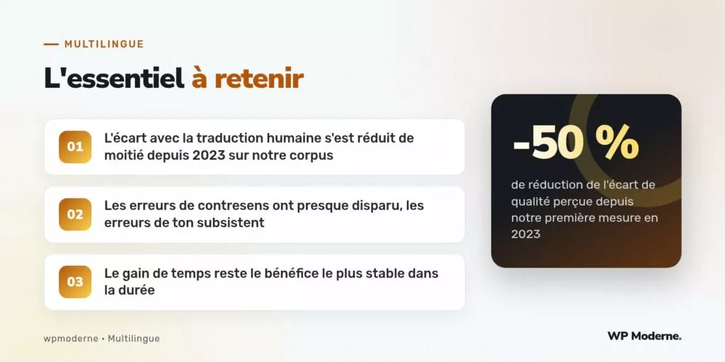 L'essentiel à retenir : L'écart avec la traduction humaine s'est réduit de moitié depuis 2023 sur notre corpus ; Les erreurs de contresens ont presque disparu, les erreurs de ton subsistent ; Le gain de temps reste le bénéfice le plus stable dans la durée