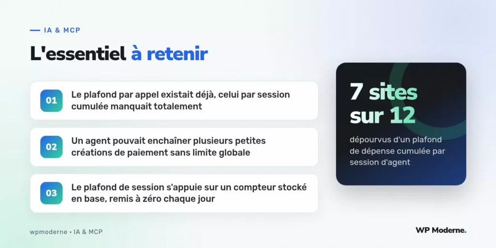 L'essentiel à retenir : Le plafond par appel existait déjà, celui par session cumulée manquait totalement ; Un agent pouvait enchaîner plusieurs petites créations de paiement sans limite globale ; Le plafond de session s'appuie sur un compteur stocké en base, remis à zéro chaque jour