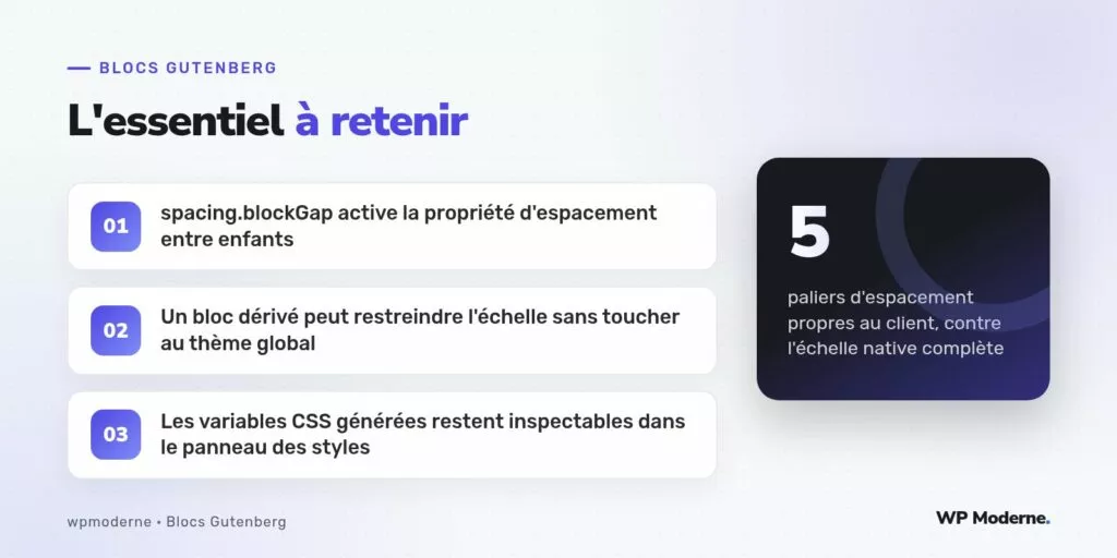 L'essentiel à retenir : spacing.blockGap active la propriété d'espacement entre enfants ; Un bloc dérivé peut restreindre l'échelle sans toucher au thème global ; Les variables CSS générées restent inspectables dans le panneau des styles